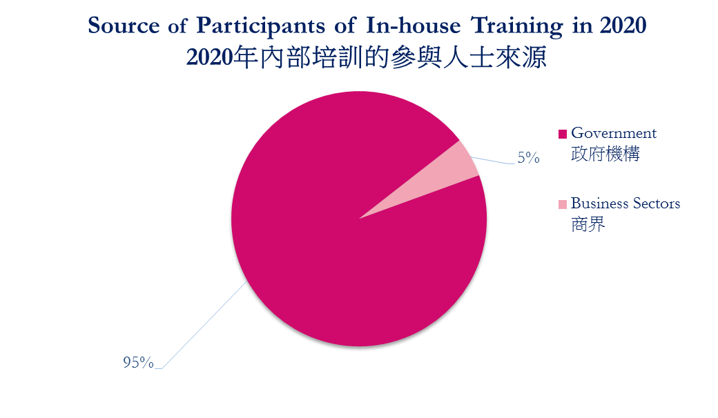 Source of Participants of In house Training in 2020